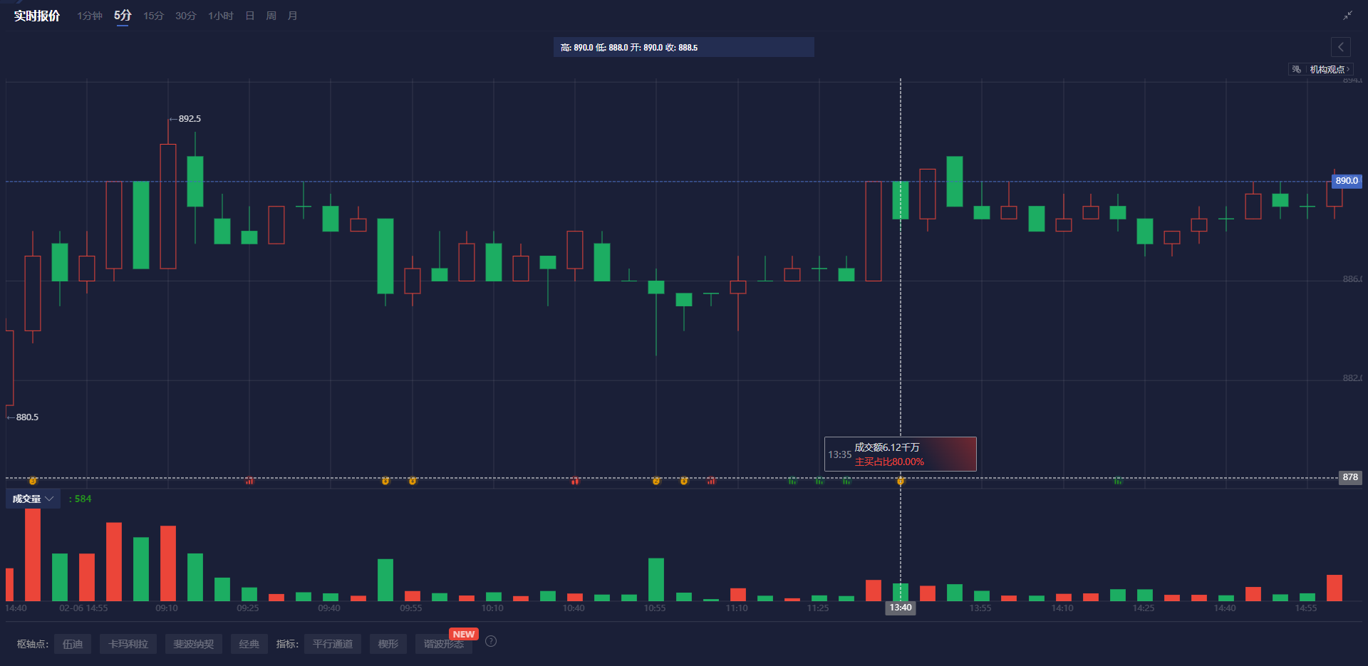 沪深300指数下午开盘报3918.92点，跌幅0.21%；