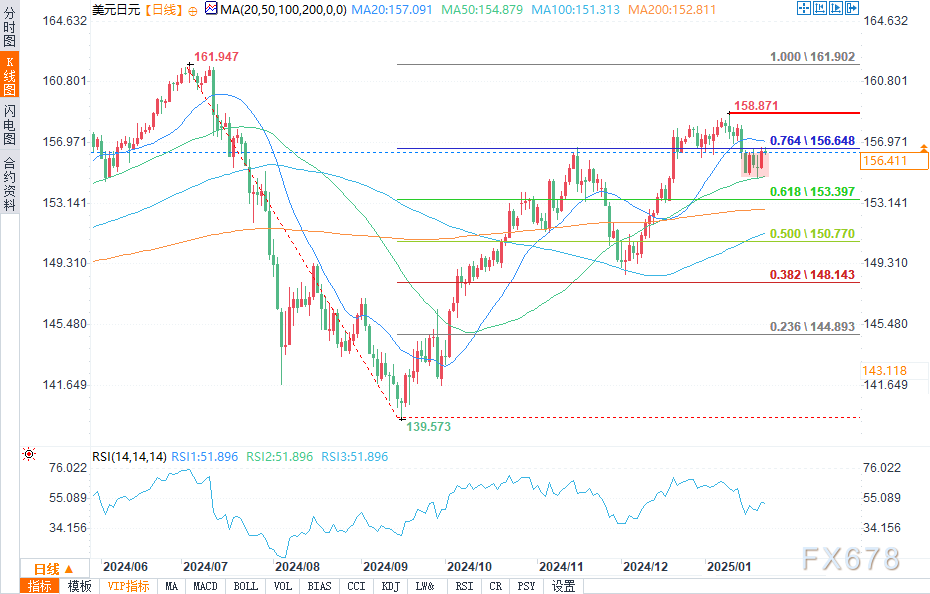 WTI 原油期货价格上涨至 67.33 美元/桶，增长幅度达 2.1%