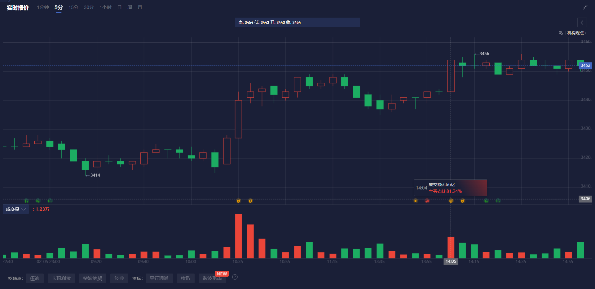 港股午评|恒生指数创三年新高涨2.93%    电信运营商持续大涨