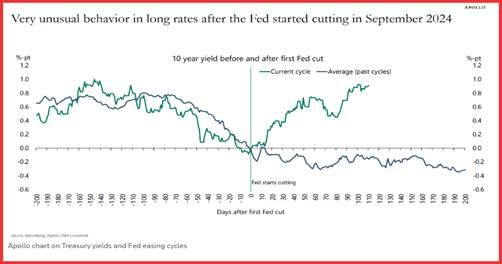 英国央行（BoE）预计在3月20日维持基准利率在4.5%，尽管经济增长只有0.1%，并面临特朗普贸易政策带来的不确定性。1月的通胀率攀升至3%，超出2%的目标，预计因最低工资上调和税负增加，年内可能上升至4%。此背景下，英镑上涨至四个月来的高点1.3015美元。