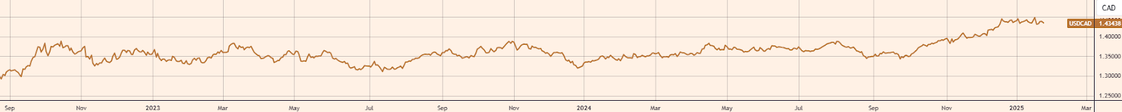欧元兑日元突破161.00大关，当前报价160.99，日内下跌0.69%