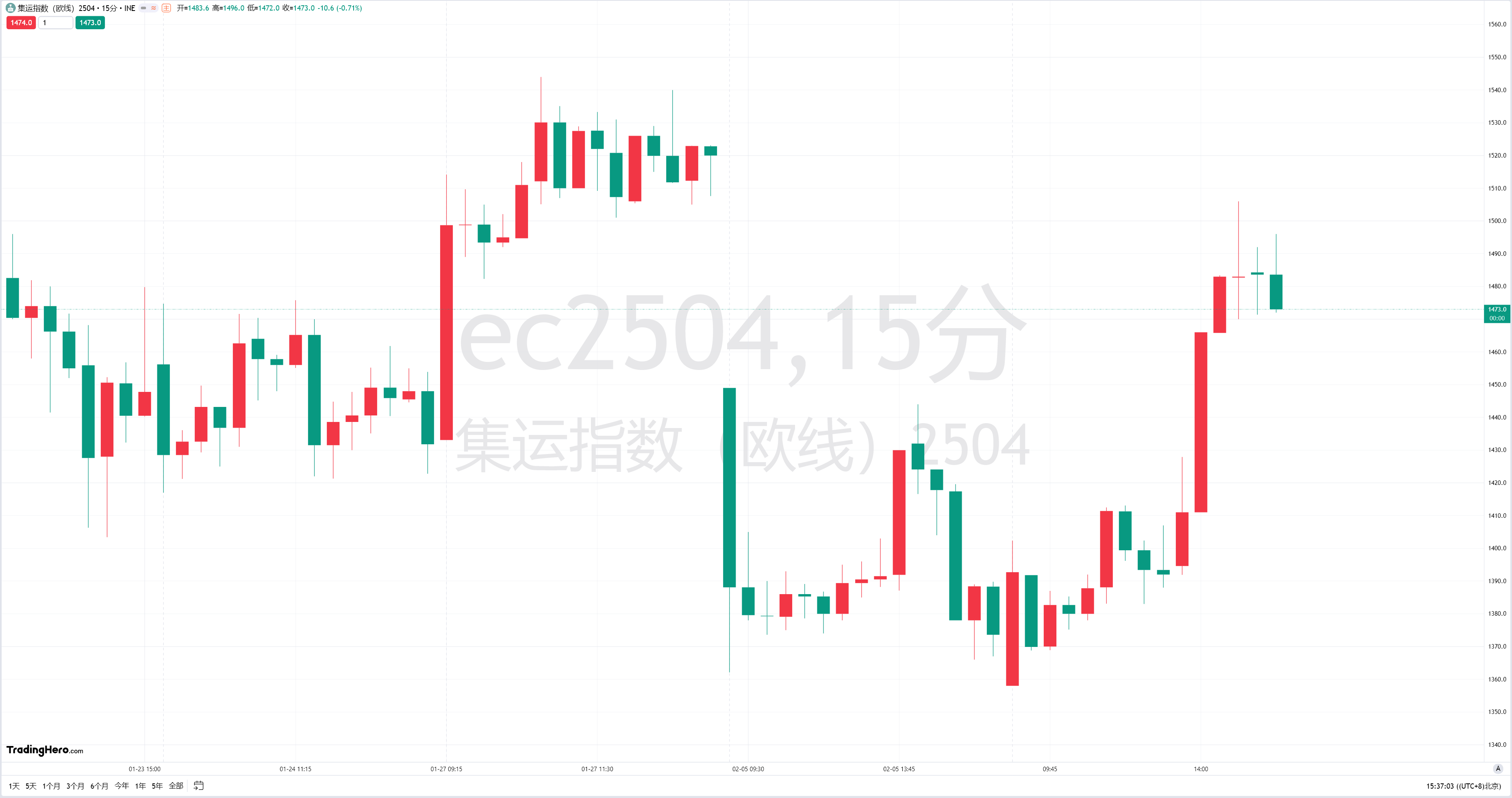 尽管周五（3月21日）亚洲时段金价因美元走强小幅回落，但在美联储降息的预期以及地缘政治和经济不确定性所带来的避险需求的支持下，金价有望实现连续第三周的上涨。现货黄金目前交易于3031.82美元/盎司附近，本周迄今已上涨约1.5%，周四更是达到了历史高点3057.21美元/盎司，反映出市场对黄金的强劲需求。