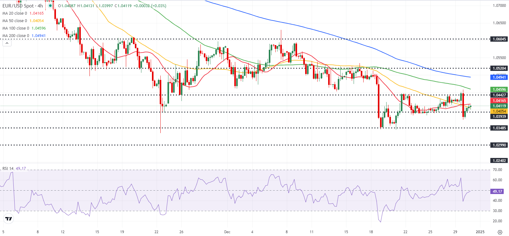 周五（2月28日）欧市盘前，美元/加元（USD/CAD）持续上升，延续了前一交易日突破50日简单移动平均线（SMA）的势头，完成了六天的连涨。汇率在亚洲时段成功突破1.4450-1.4455区间，达到了近四周的新高。此次上涨主要受到美元走强和美国经济数据良好的支持。