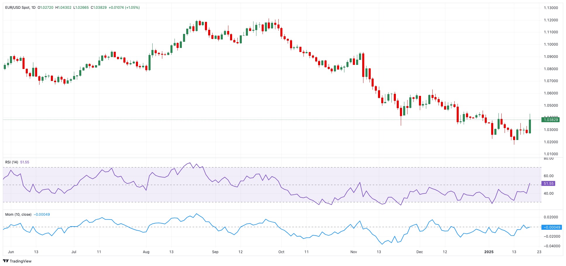 美股异动 | 波音(BA.US)涨近6% CFO称公司正处于“绝佳”状态