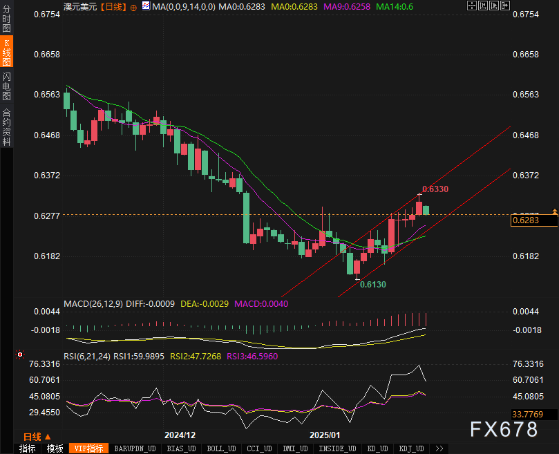 现货黄金（XAU/USD）接近每盎司3000美元，但遭遇阻力，关键支撑位分别为2994美元、2982美元和2950美元。在经济不确定性加剧的情况下，黄金ETF的资金流入增多以及各国央行大量购金，为黄金价格提供了支持。地缘政治紧张态势、疲软的零售销售数据，以及临近的关税截止期，都在加深市场的忧虑，并增强了黄金的投资吸引力。