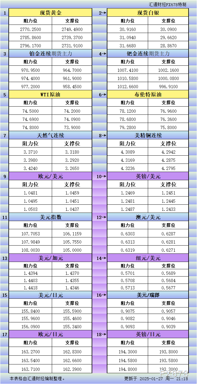 美元/加元价格预测：维持在1.4300上方震荡
